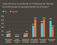 1 de cada 4 empresarios PyME no recibe asesoramiento en gestión empresarial pero le gustaría recibirlo