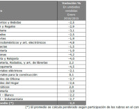 Las ventas minoristas cayeron 2,3% en enero
