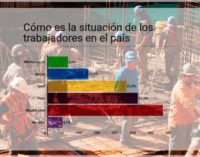 Casi el 60 % de la población cree que la situación laboral empeoró