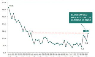 La desocupación en territorio bonaerense no se detiene en su carrera ascendente