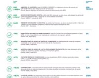 Los anuncios de inversiones cayeron en junio a niveles similares a 2015