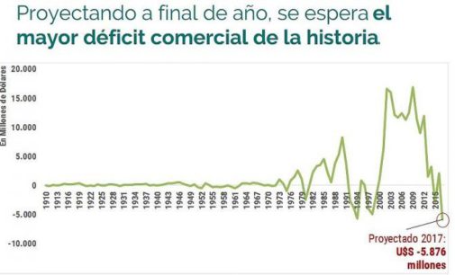 Grave: el déficit comercial de 2017 será el peor de la historia argentina