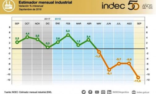 Se profundiza la caída de la actividad industrial en la Argentina: 11,5% en septiembre