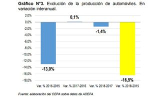 El complejo automotriz en los 3 años de gestión de Cambiemos: cada vez más lejos del millón
