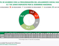 Según un estudio de la UNLaM, el 43 por ciento de los habitantes del AMBA cree que la cuarentena debe endurecerse si suben los casos