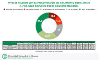 Según un estudio de la UNLaM, el 43 por ciento de los habitantes del AMBA cree que la cuarentena debe endurecerse si suben los casos